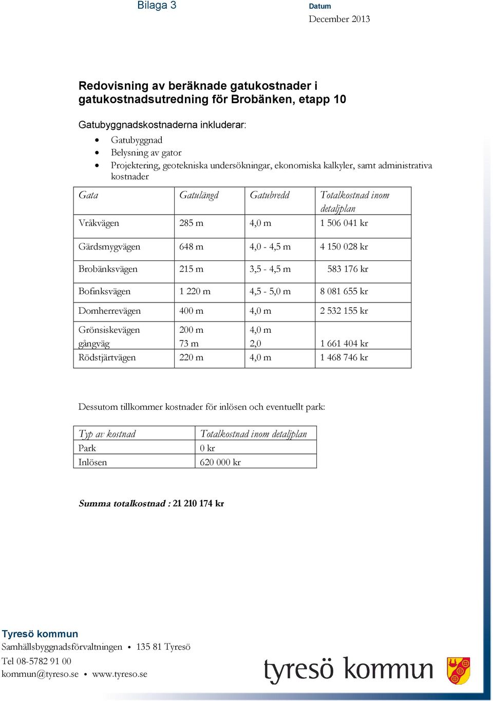 150 028 kr Brobänksvägen 215 m 3,5-4,5 m 583 176 kr Bofinksvägen 1 220 m 4,5-5,0 m 8 081 655 kr Domherrevägen 400 m 4,0 m 2 532 155 kr Grönsiskevägen gångväg 200 m 73 m 4,0 m 2,0 1 661 404 kr