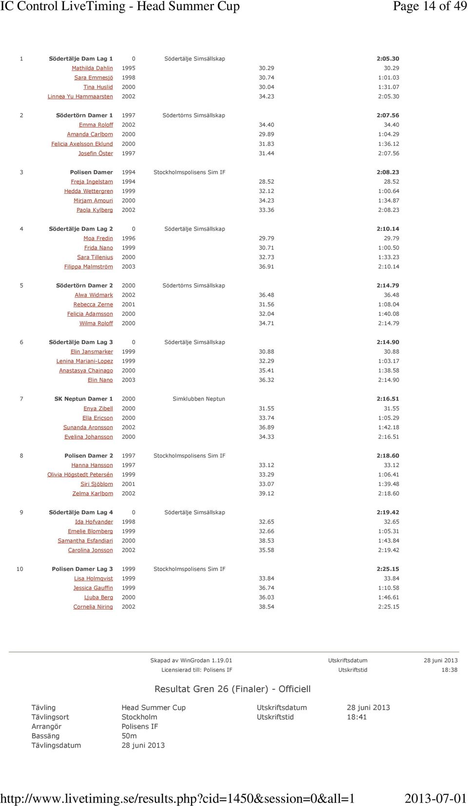 44 2:07.56 3 Polisen Damer 1994 Stockholmspolisens Sim IF 2:08.23 Freja Ingelstam 1994 28.52 28.52 Hedda Wettergren 1999 32.12 1:00.64 Mirjam Amouri 2000 34.23 1:34.87 Paola Kylberg 2002 33.36 2:08.