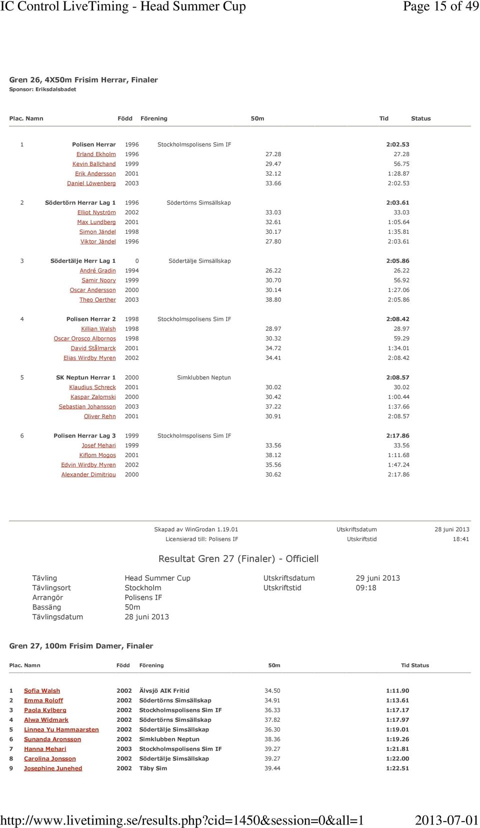 61 1:05.64 Simon Jändel 1998 30.17 1:35.81 Viktor Jändel 1996 27.80 2:03.61 3 Södertälje Herr Lag 1 0 Södertälje Simsällskap 2:05.86 André Gradin 1994 26.22 26.22 Samir Noory 1999 30.70 56.