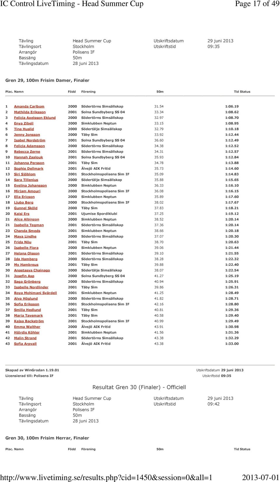 95 5 Tina Huslid 2000 Södertälje Simsällskap 32.79 1:10.18 6 Jenny Jonsson 2000 Täby Sim 33.92 1:12.44 7 Isabel Nordström 2001 Solna Sundbyberg SS 04 36.60 1:12.