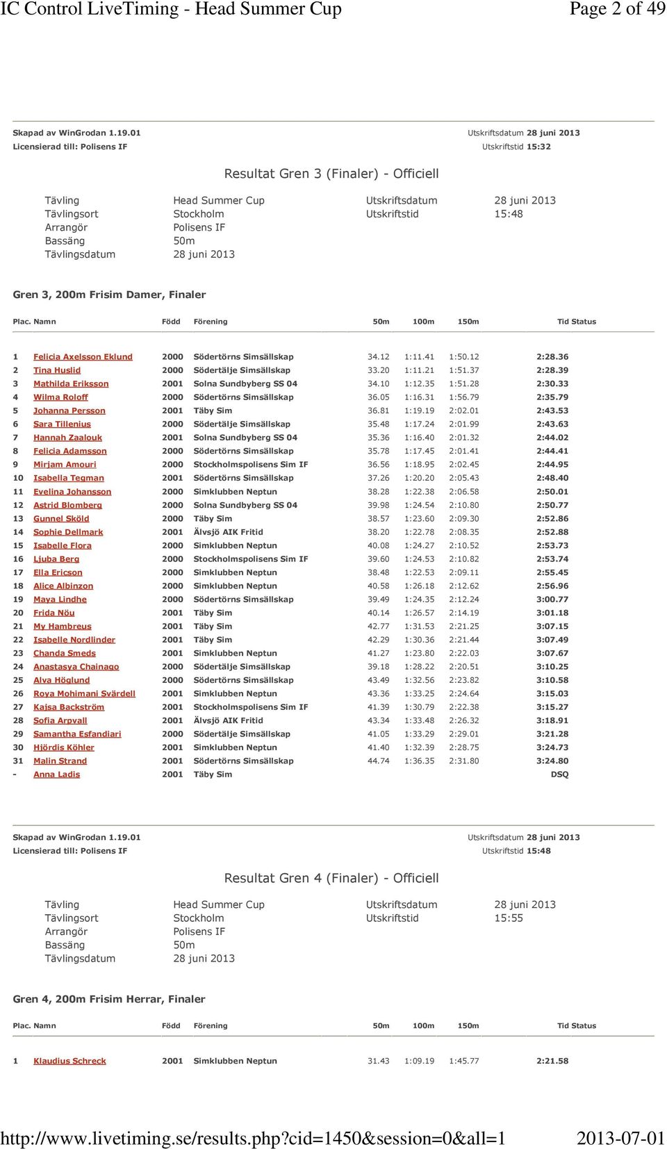 39 3 Mathilda Eriksson 2001 Solna Sundbyberg SS 04 34.10 1:12.35 1:51.28 2:30.33 4 Wilma Roloff 2000 Södertörns Simsällskap 36.05 1:16.31 1:56.79 2:35.79 5 Johanna Persson 2001 Täby Sim 36.81 1:19.