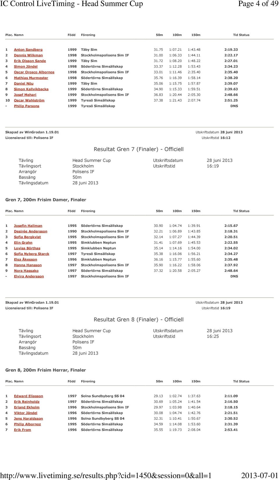 01 1:11.46 2:35.40 2:35.40 6 Mathias Murmester 1998 Södertörns Simsällskap 35.76 1:16.39 1:58.14 2:38.20 7 Daniel Nöu 1999 Täby Sim 35.06 1:15.75 1:57.87 2:39.