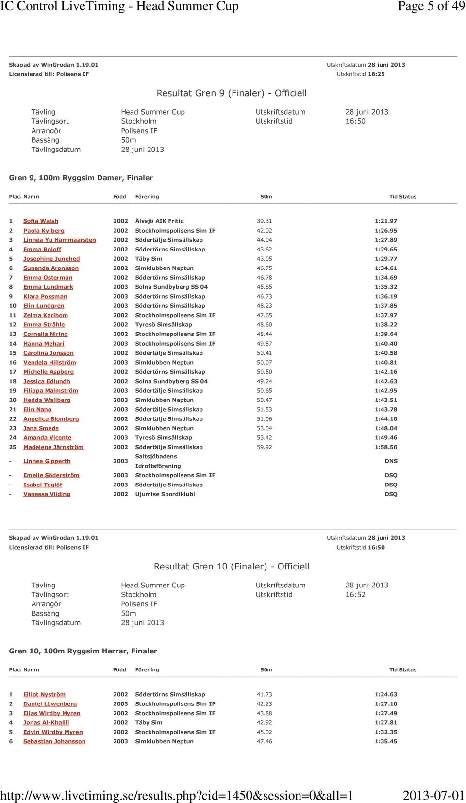 04 1:27.89 4 Emma Roloff 2002 Södertörns Simsällskap 43.62 1:29.65 5 Josephine Junehed 2002 Täby Sim 43.05 1:29.77 6 Sunanda Aronsson 2002 Simklubben Neptun 46.75 1:34.