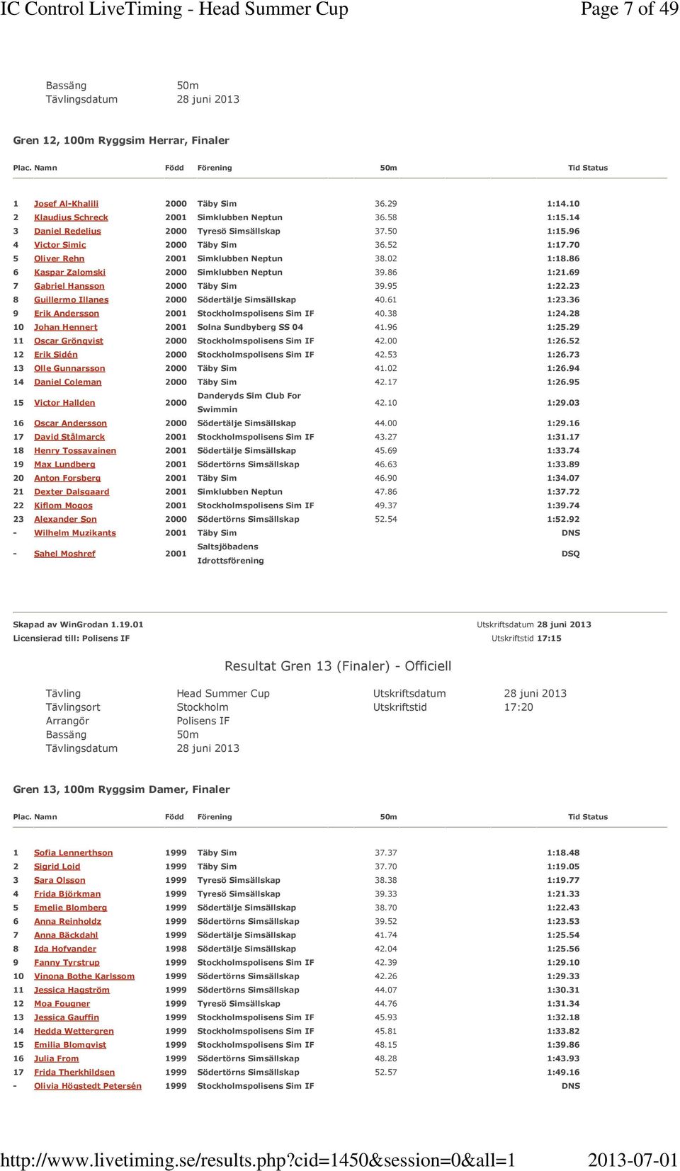 86 1:21.69 7 Gabriel Hansson 2000 Täby Sim 39.95 1:22.23 8 Guillermo Illanes 2000 Södertälje Simsällskap 40.61 1:23.36 9 Erik Andersson 2001 Stockholmspolisens Sim IF 40.38 1:24.