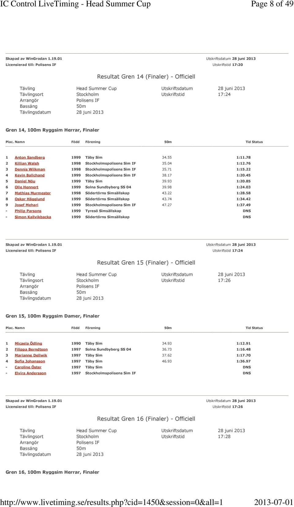 22 4 Kevin Ballchand 1999 Stockholmspolisens Sim IF 38.17 1:20.45 5 Daniel Nöu 1999 Täby Sim 39.93 1:20.85 6 Olle Hennert 1999 Solna Sundbyberg SS 04 39.98 1:24.