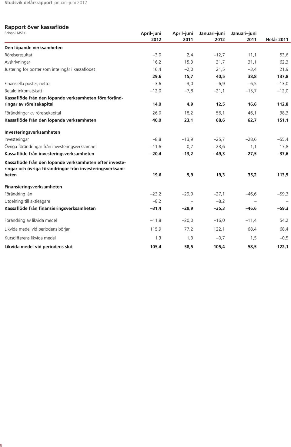 verksamheten före förändringar av rörelsekapital 14,0 4,9 12,5 16,6 112,8 Förändringar av rörelsekapital 26,0 18,2 56,1 46,1 38,3 Kassaflöde från den löpande verksamheten 40,0 23,1 68,6 62,7 151,1