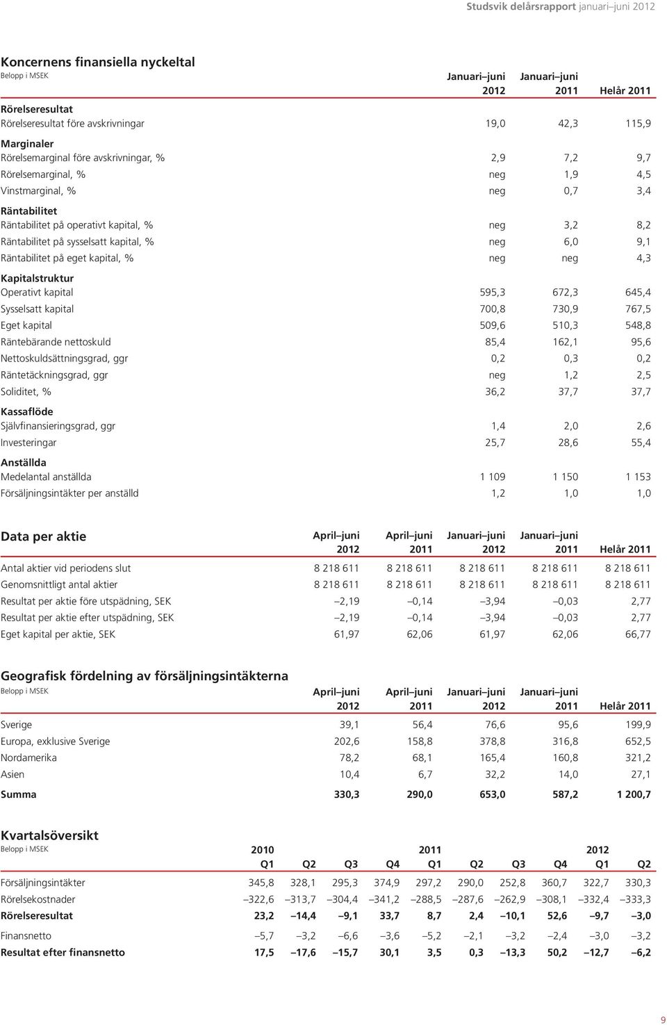 kapital, % neg neg 4,3 Kapitalstruktur Operativt kapital 595,3 672,3 645,4 Sysselsatt kapital 700,8 730,9 767,5 Eget kapital 509,6 510,3 548,8 Räntebärande nettoskuld 85,4 162,1 95,6
