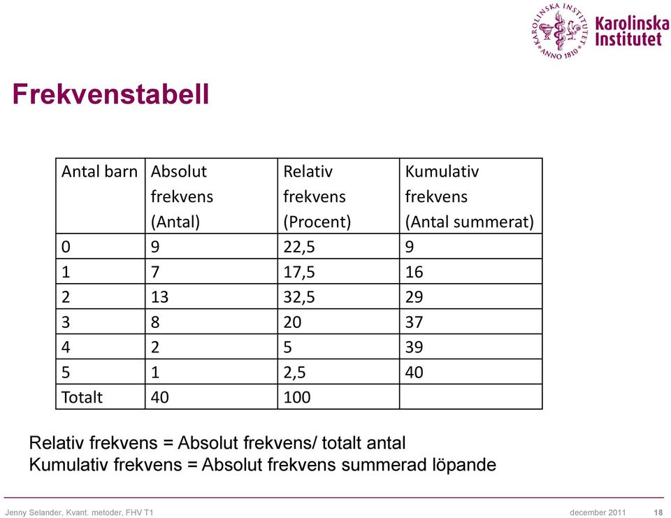 (Antal summerat) Relativ frekvens = Absolut frekvens/ totalt antal Kumulativ frekvens =