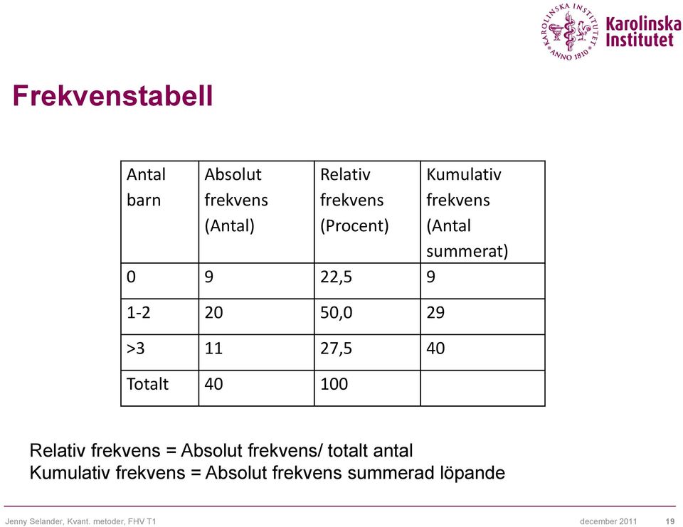 summerat) Relativ frekvens = Absolut frekvens/ totalt antal Kumulativ frekvens =