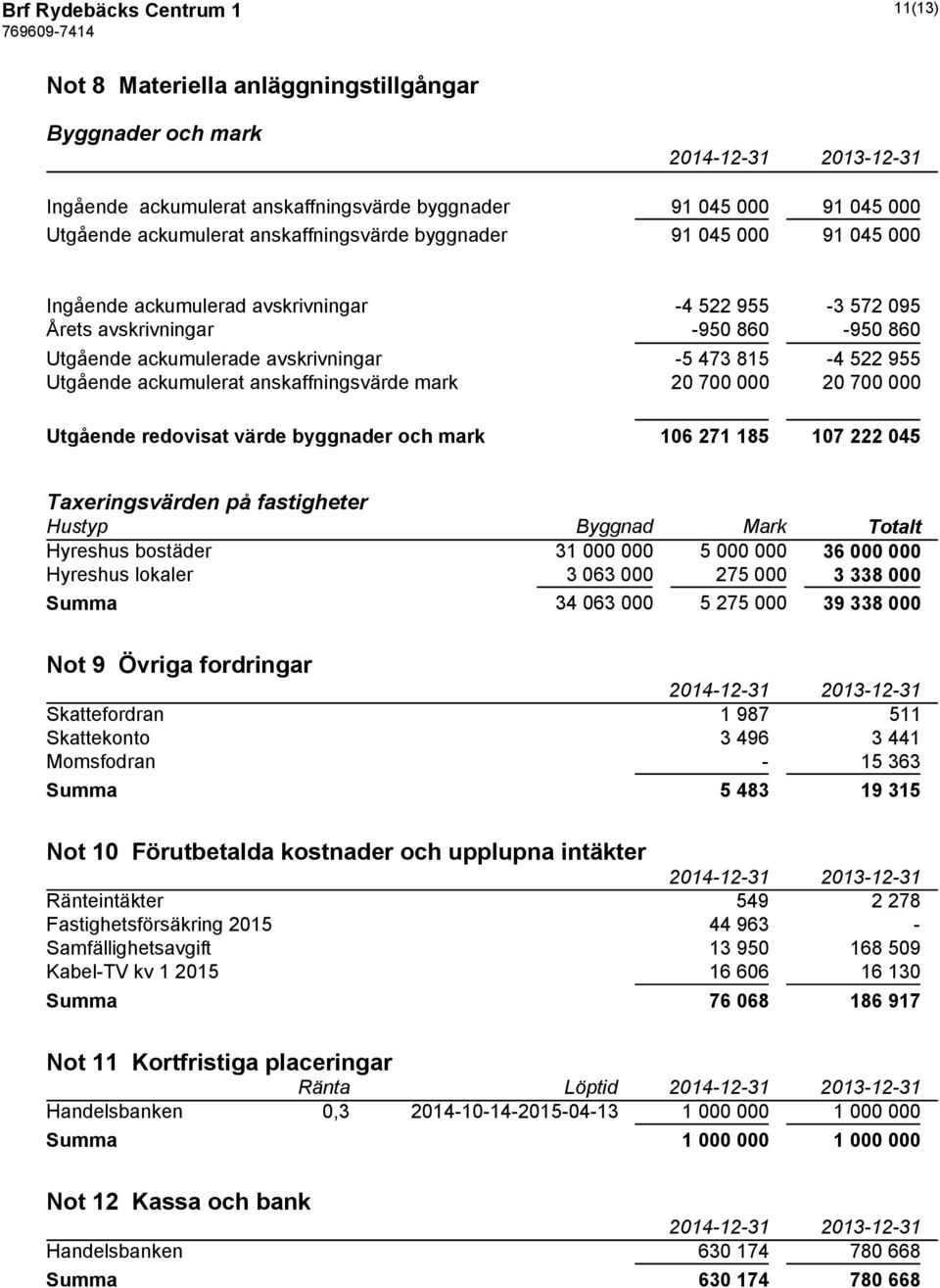ackumulerat anskaffningsvärde mark 20 700 000 20 700 000 Utgående redovisat värde byggnader och mark 106 271 185 107 222 045 Taxeringsvärden på fastigheter Hustyp Byggnad Mark Totalt Hyreshus