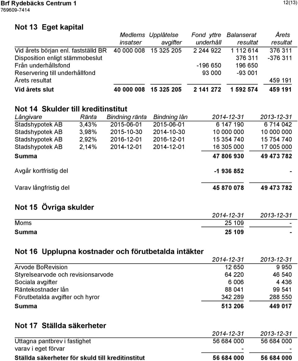 resultat 459 191 Vid årets slut 40 000 008 15 325 205 2 141 272 1 592 574 459 191 Not 14 Skulder till kreditinstitut Långivare Ränta Bindning ränta Bindning lån Stadshypotek AB 3,43% 2015-06-01
