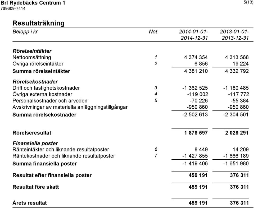 materiella anläggningstillgångar -950 860-950 860 Summa rörelsekostnader -2 502 613-2 304 501 Rörelseresultat 1 878 597 2 028 291 Finansiella poster Ränteintäkter och liknande resultatposter 6 8 449