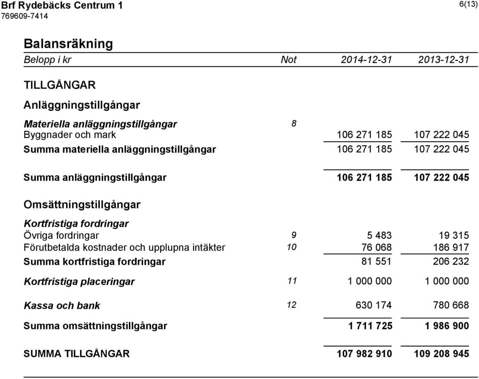 Kortfristiga fordringar Övriga fordringar 9 5 483 19 315 Förutbetalda kostnader och upplupna intäkter 10 76 068 186 917 Summa kortfristiga fordringar 81 551 206