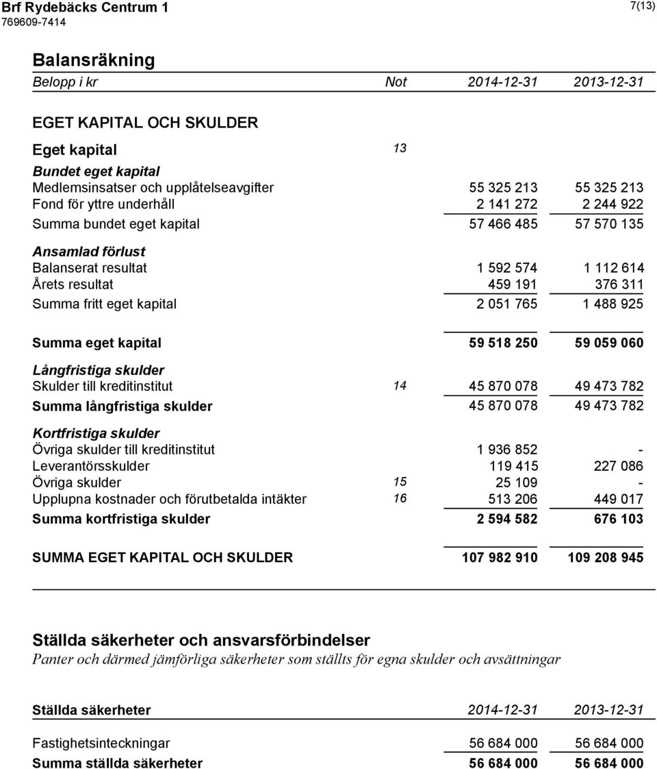 765 1 488 925 Summa eget kapital 59 518 250 59 059 060 Långfristiga skulder Skulder till kreditinstitut 14 45 870 078 49 473 782 Summa långfristiga skulder 45 870 078 49 473 782 Kortfristiga skulder
