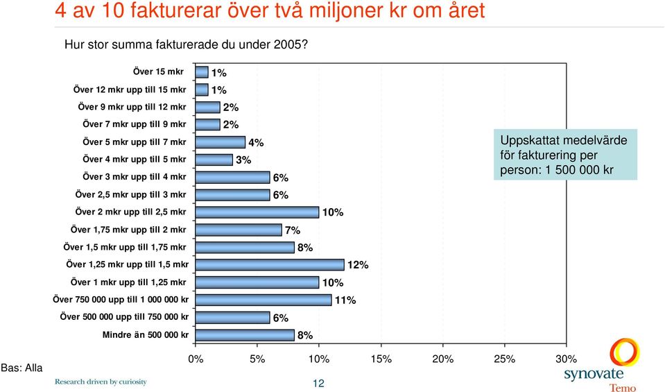 till 4 mkr 2% 4% 3% 6% Uppskattat medelvärde för fakturering per person: 1 500 000 kr Över 2,5 mkr upp till 3 mkr 6% Över 2 mkr upp till 2,5 mkr 10% Över 1,75 mkr upp