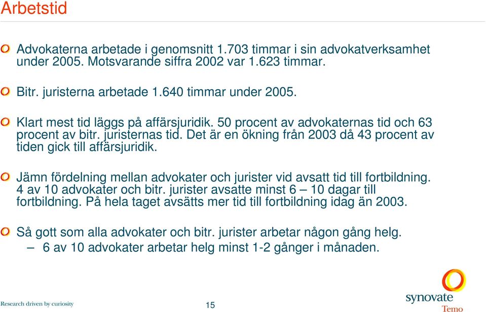 Det är en ökning från 2003 då 43 procent av tiden gick till affärsjuridik. Jämn fördelning mellan advokater och jurister vid avsatt tid till fortbildning. 4 av 10 advokater och bitr.