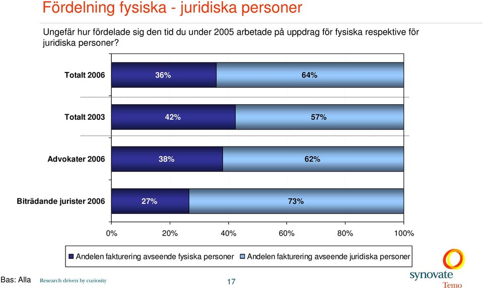 Totalt 2006 36% 64% Totalt 2003 42% 57% Advokater 2006 38% 62% Biträdande jurister 2006 27% 73%