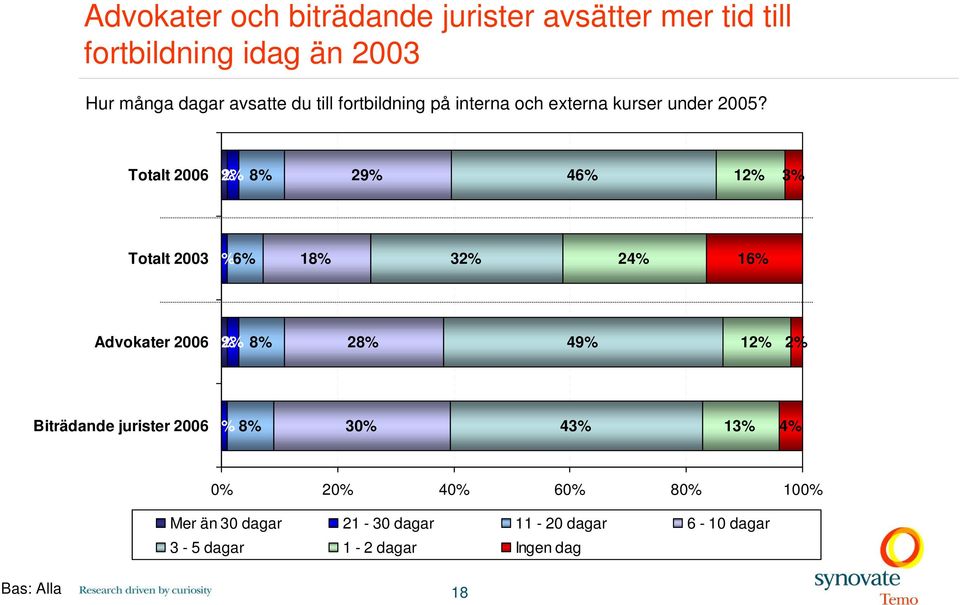 Totalt 2006 1% 2% 8% 29% 46% 12% 3% Totalt 2003 1% 6% 18% 32% 24% 16% Advokater 2006 1% 2% 8% 28% 49% 12% 2%