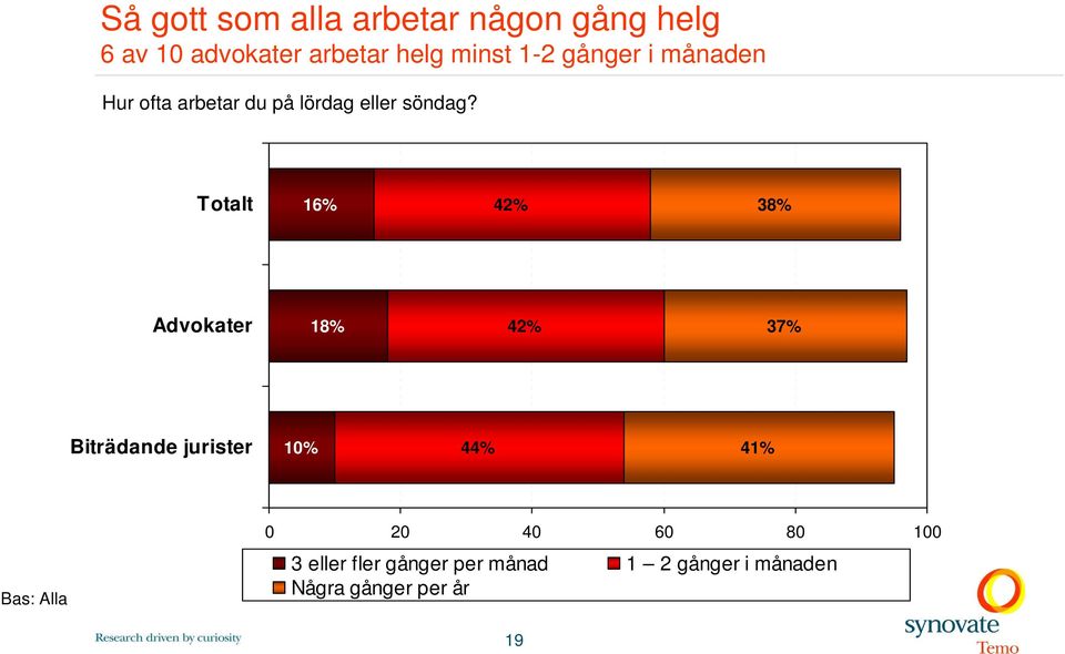 Totalt 16% 42% 38% Advokater 18% 42% 37% Biträdande jurister 10% 44% 41% Bas: