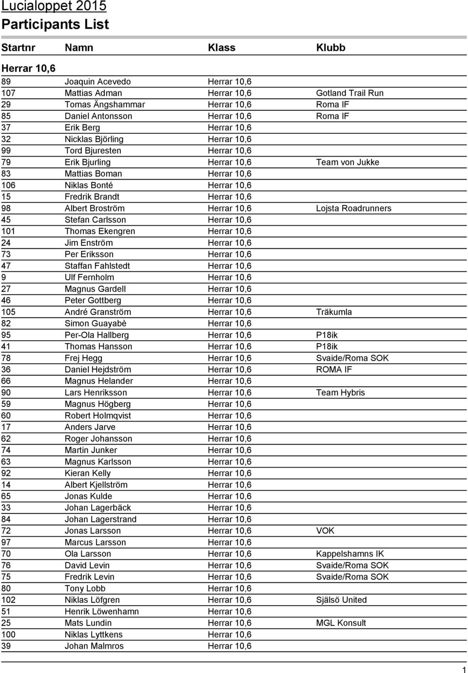 Albert Broström Herrar 10,6 Lojsta Roadrunners 45 Stefan Carlsson Herrar 10,6 101 Thomas Ekengren Herrar 10,6 24 Jim Enström Herrar 10,6 73 Per Eriksson Herrar 10,6 47 Staffan Fahlstedt Herrar 10,6 9