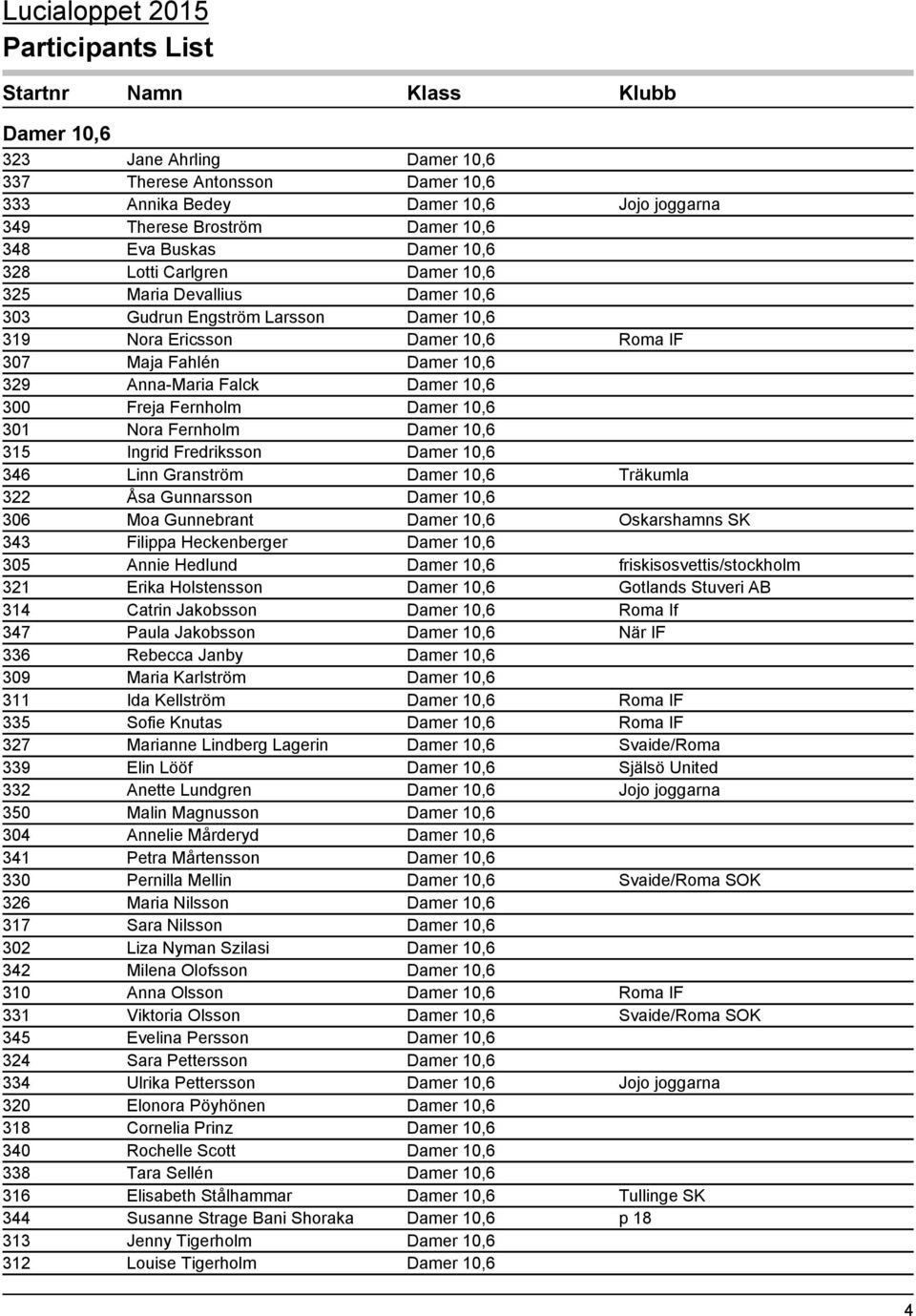 10,6 301 Nora Fernholm Damer 10,6 315 Ingrid Fredriksson Damer 10,6 346 Linn Granström Damer 10,6 Träkumla 322 Åsa Gunnarsson Damer 10,6 306 Moa Gunnebrant Damer 10,6 Oskarshamns SK 343 Filippa