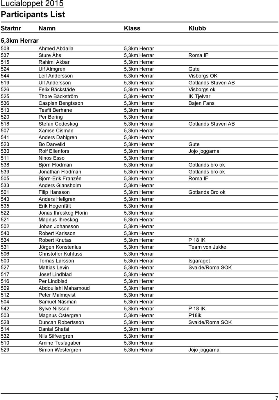 5,3km Herrar 520 Per Bering 5,3km Herrar 518 Stefan Cedeskog 5,3km Herrar Gotlands Stuveri AB 507 Xamse Cisman 5,3km Herrar 541 Anders Dahlgren 5,3km Herrar 523 Bo Darvelid 5,3km Herrar Gute 530 Rolf