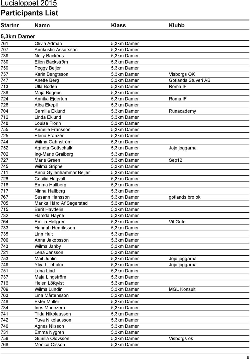 704 Camilla Eklund 5,3km Damer Runacademy 712 Linda Eklund 5,3km Damer 748 Louise Florin 5,3km Damer 755 Annelie Fransson 5,3km Damer 725 Elena Franzén 5,3km Damer 744 Wilma Gahnström 5,3km Damer 752