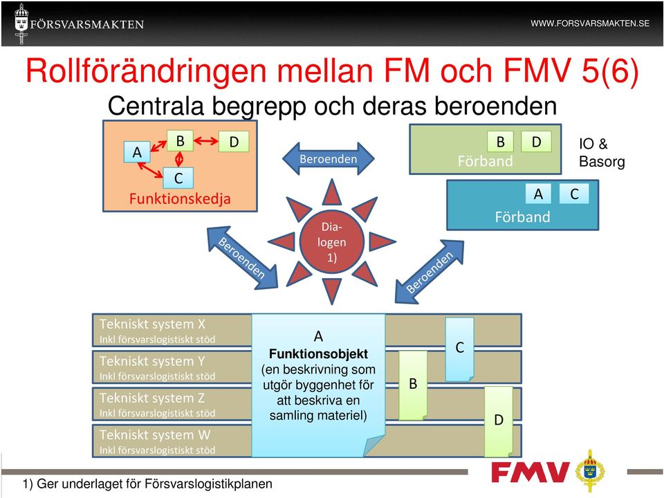 D A Förband C IO & Basorg Tekniskt system X Inkl försvarslogistiskt stöd Tekniskt system Y Inkl försvarslogistiskt stöd Tekniskt system