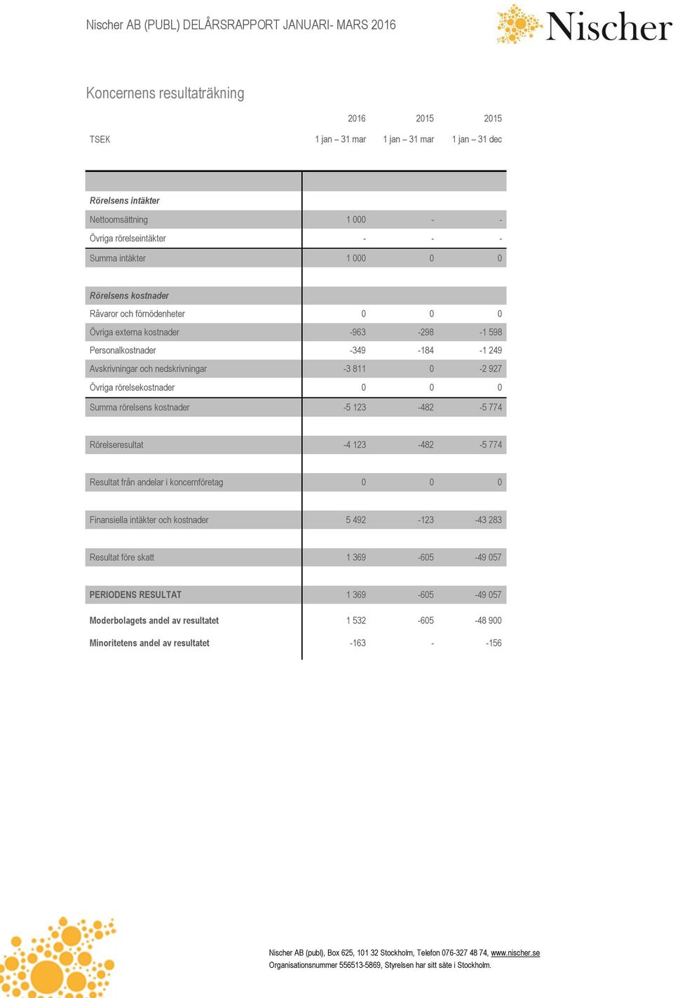 0 0 Summa rörelsens kostnader -5 123-482 -5 774 Rörelseresultat -4 123-482 -5 774 Resultat från andelar i koncernföretag 0 0 0 Finansiella intäkter och kostnader 5