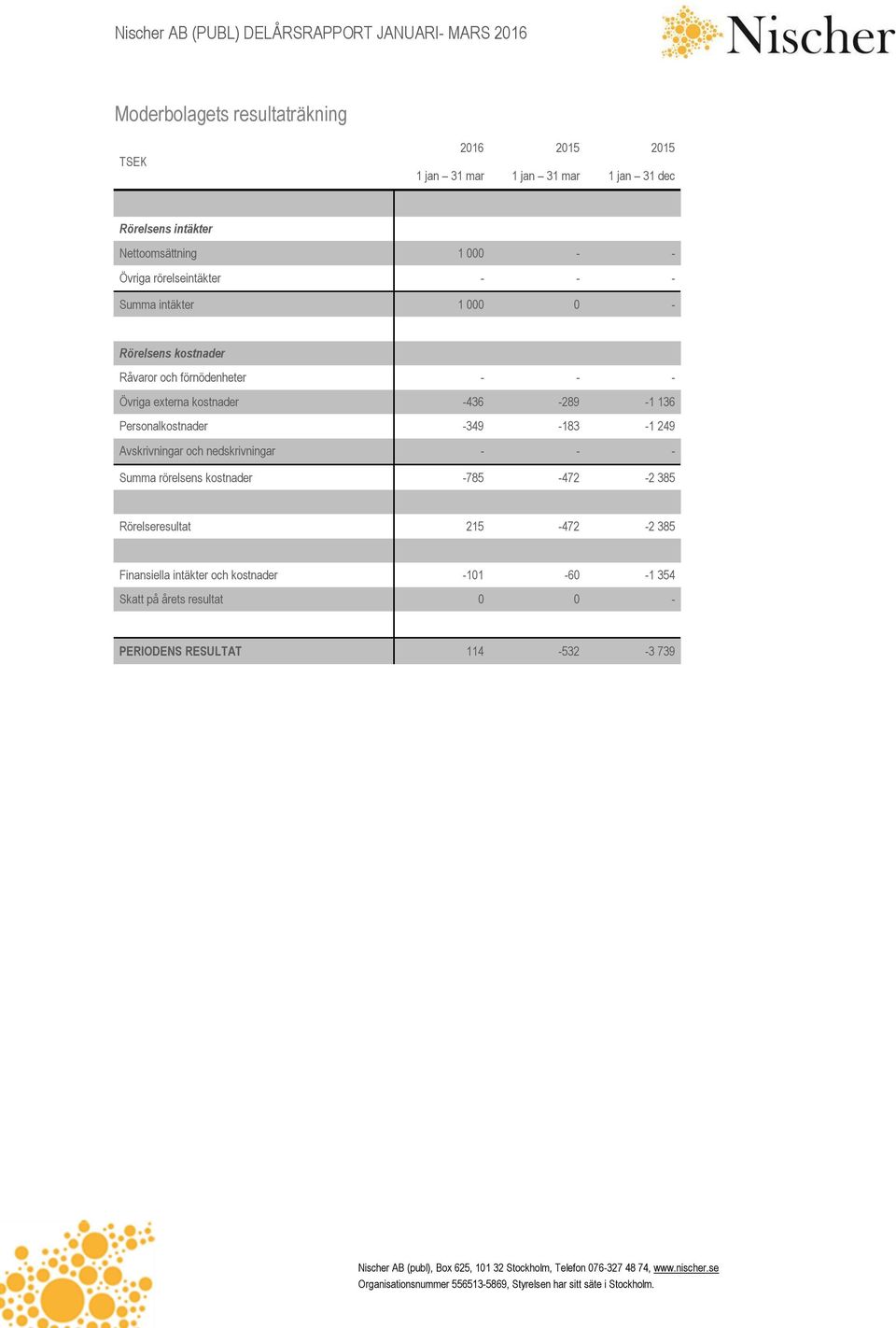 -349-183 -1 249 Avskrivningar och nedskrivningar - - - Summa rörelsens kostnader -785-472 -2 385 Rörelseresultat 215-472