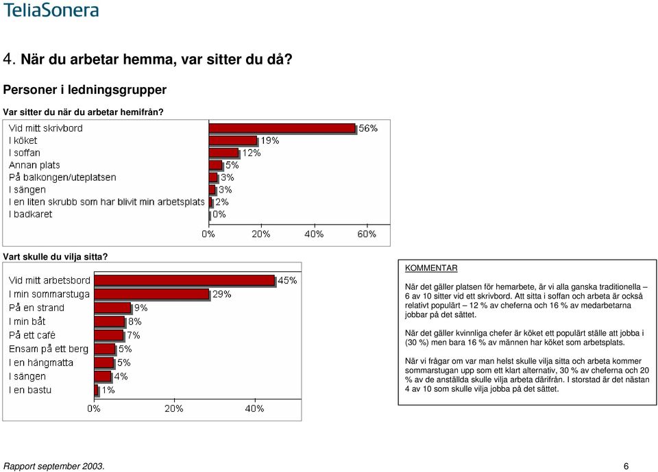Att sitta i soffan och arbeta är också relativt populärt 12 av cheferna och 16 av medarbetarna jobbar på det sättet.