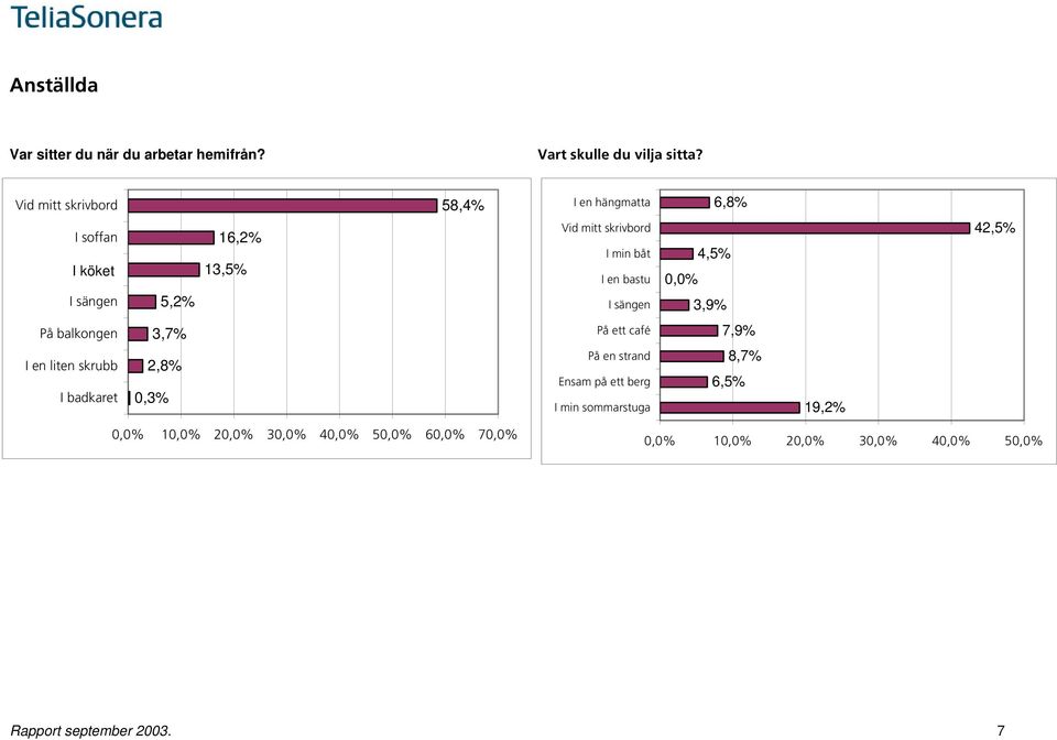 I en bastu I sängen 6,8 4,5 0,0 3,9 42,5 På balkongen I en liten skrubb I badkaret 3,7 2,8 0,3 På ett café På en