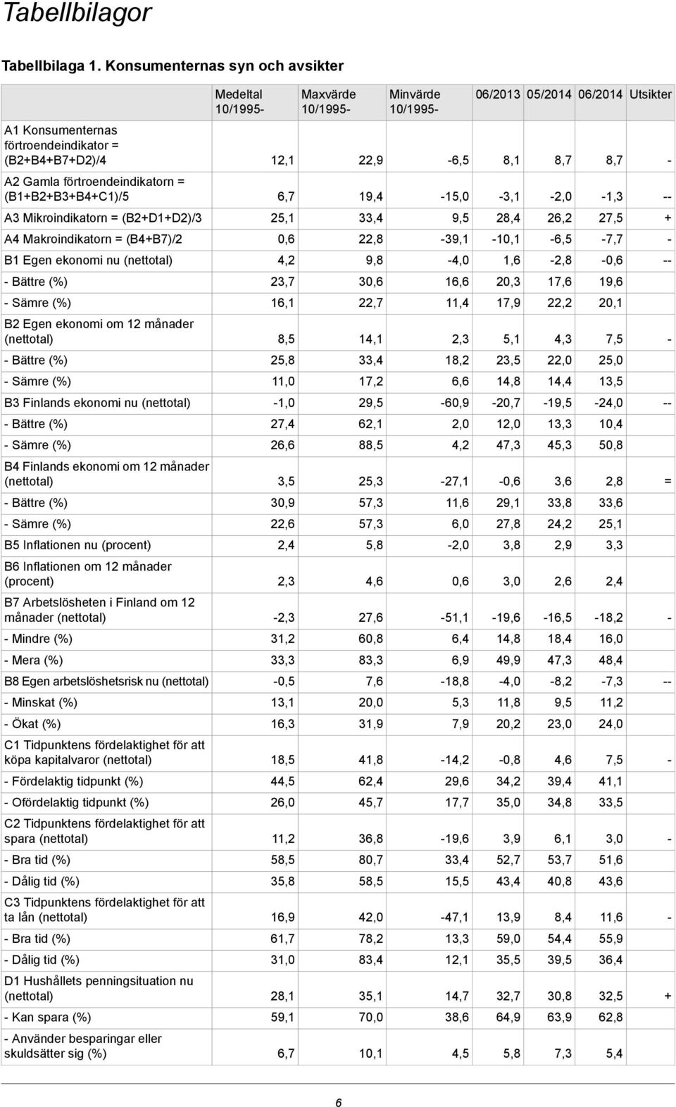 A2 Gamla förtroendeindikatorn = (B1+B2+B3+B4+C1)/5 6,7 19,4 15,0 3,1 2,0 1,3 A3 Mikroindikatorn = (B2+D1+D2)/3 25,1 33,4 9,5 28,4 26,2 27,5 + A4 Makroindikatorn = (B4+B7)/2 0,6 22,8 39,1 10,1 6,5 7,7