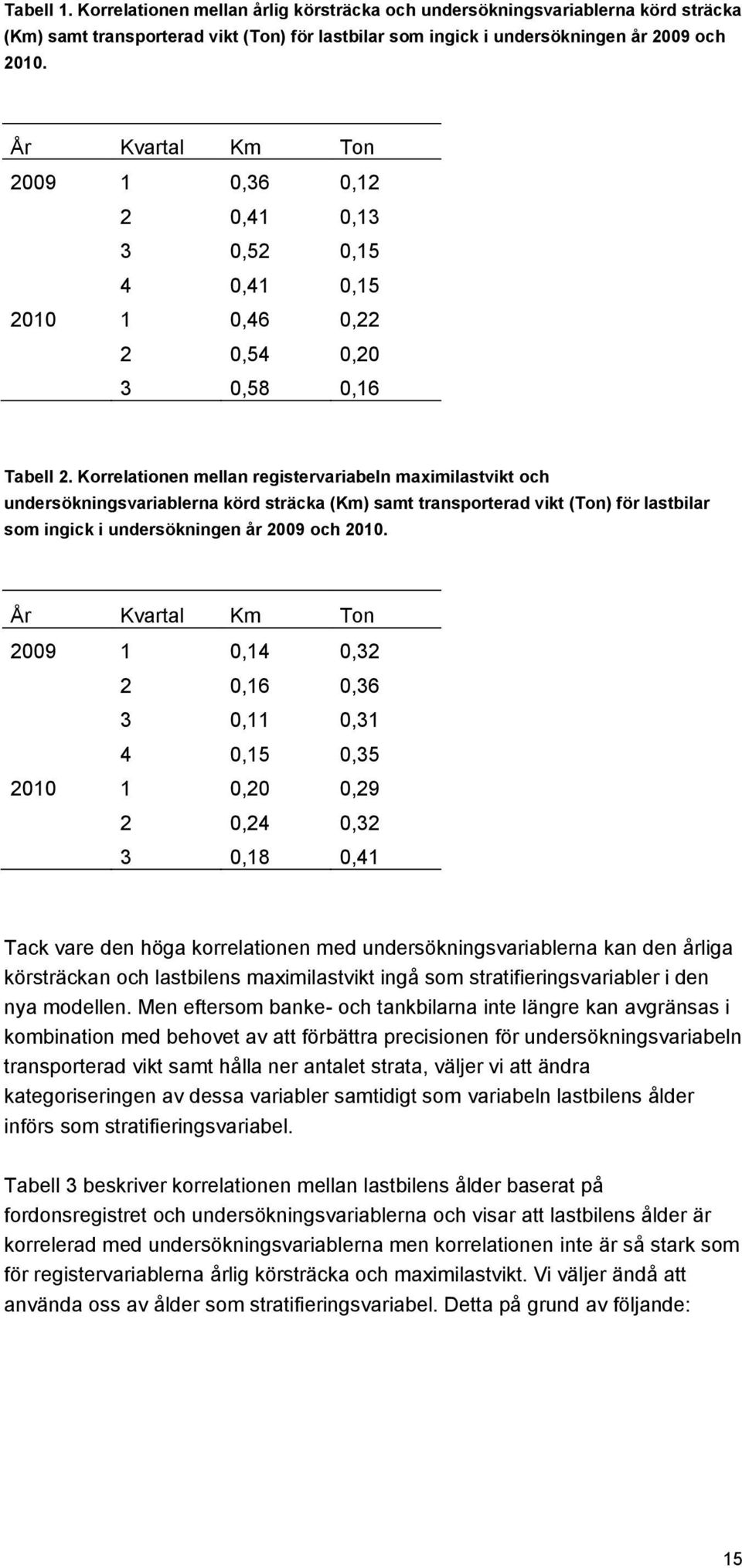 Korrelationen mellan registervariabeln maximilastvikt och undersökningsvariablerna körd sträcka (Km) samt transporterad vikt (Ton) för lastbilar som ingick i undersökningen år 2009 och 2010.