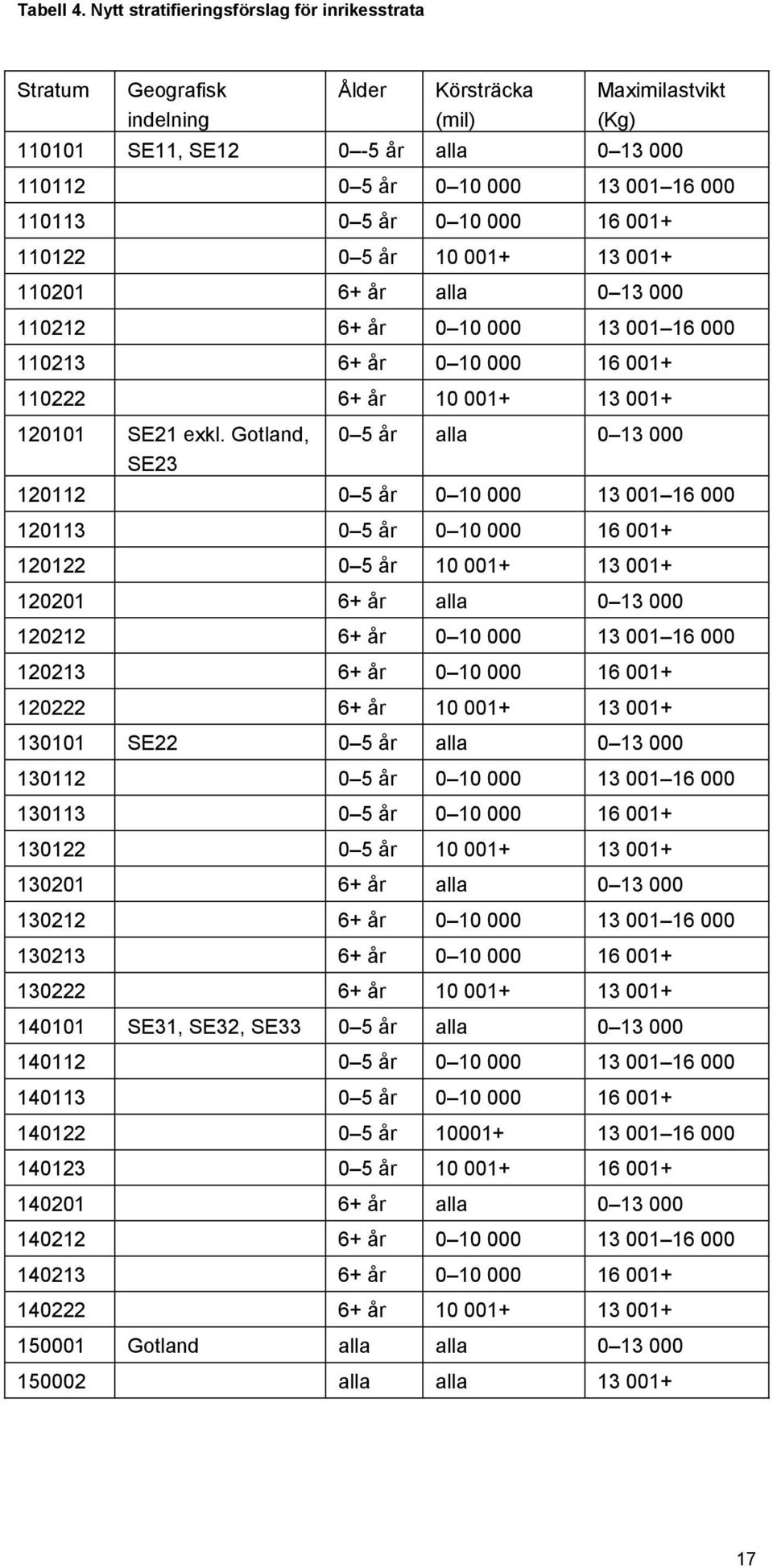 0 5 år 0 10 000 16 001+ 110122 0 5 år 10 001+ 13 001+ 110201 6+ år alla 0 13 000 110212 6+ år 0 10 000 13 001 16 000 110213 6+ år 0 10 000 16 001+ 110222 6+ år 10 001+ 13 001+ 120101 SE21 exkl.