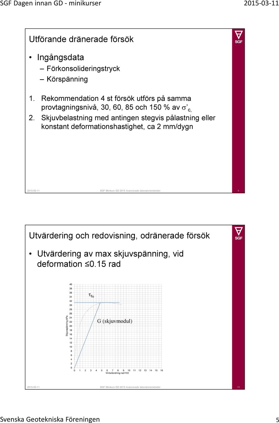 Skjuvbelastning med antingen stegvis pålastning eller konstant deformationshastighet, ca 2 mm/dygn 2015-03-11 SGF Minikurs GD 2015