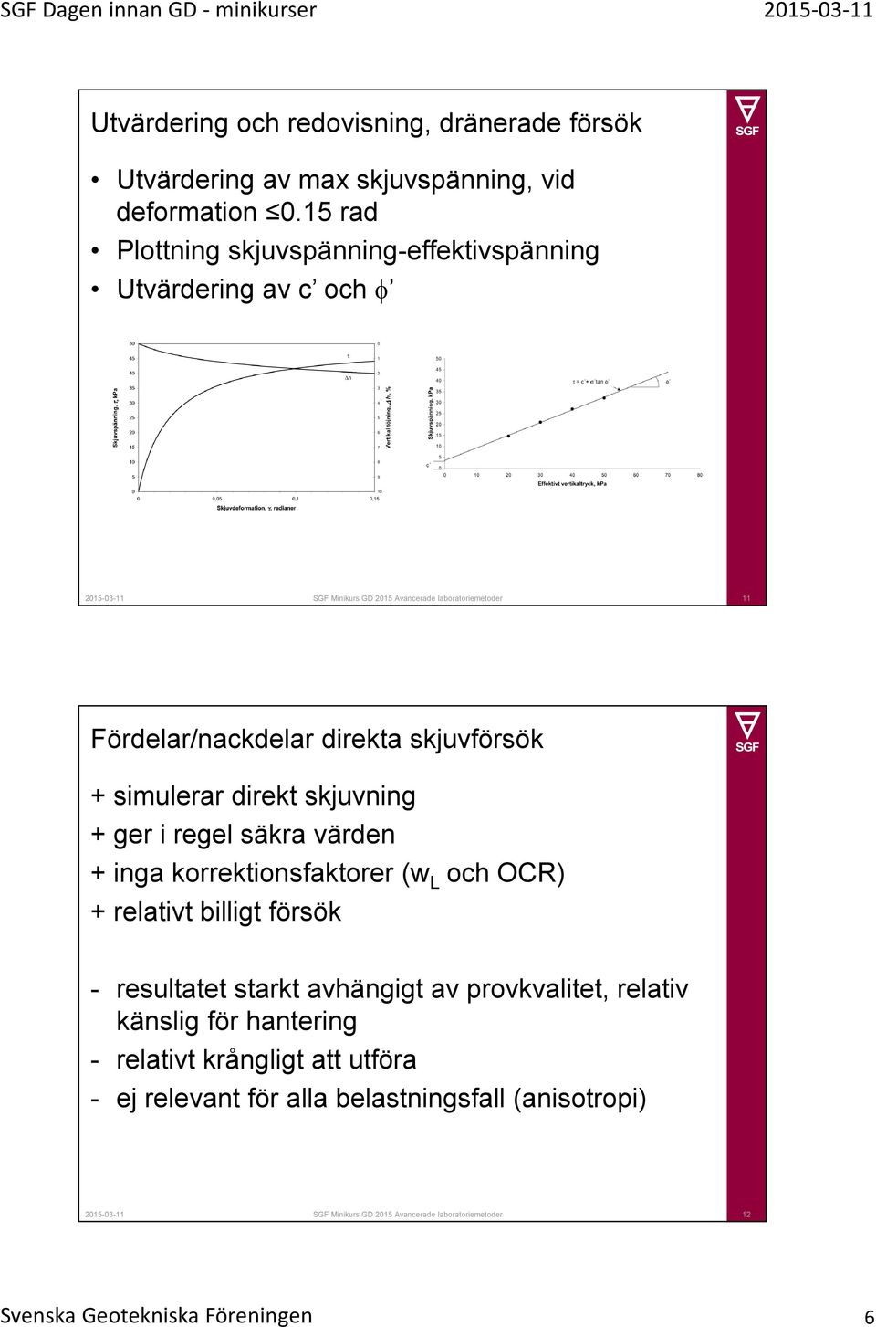 skjuvförsök + simulerar direkt skjuvning + ger i regel säkra värden + inga korrektionsfaktorer (w L och OCR) + relativt billigt försök - resultatet starkt