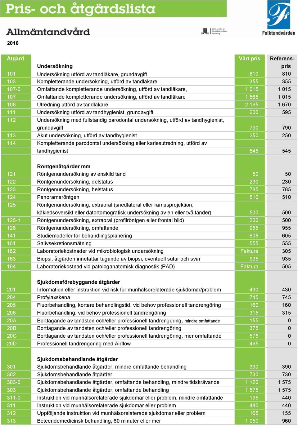 tandhygienist, grundavgift 600 595 112 Undersökning med fullständig parodontal undersökning, utförd av tandhygienist, grundavgift 790 790 113 Akut undersökning, utförd av tandhygienist 250 250 114