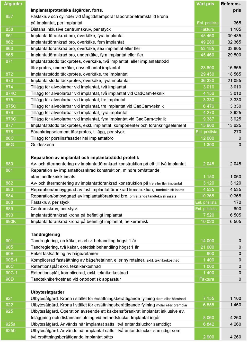 365 863 Implantatförankrad bro, överkäke, sex implantat eller fler 53 185 33 805 865 Implantatförankrad bro, underkäke, fyra implantat eller fler 45 460 29 500 871 Implantatstödd täckprotes,