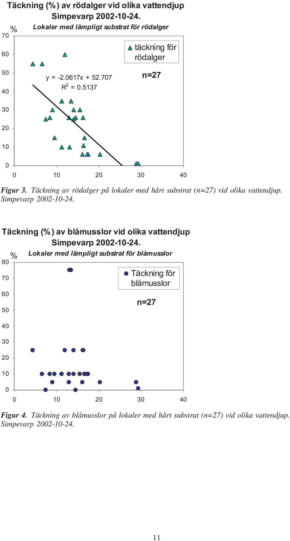 Simpevarp 2002-10-24. Täckning (%) av blåmusslor vid olika vattendjup Simpevarp 2002-10-24.