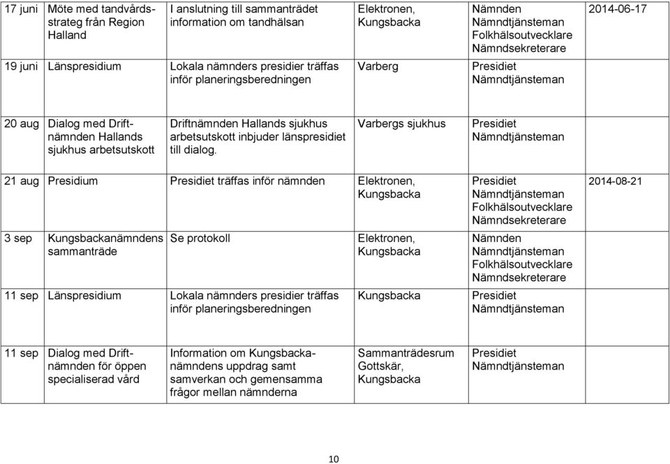 Varbergs sjukhus 21 aug Presidium träffas inför nämnden 3 sep nämndens sammanträde Se protokoll 11 sep Länspresidium Lokala nämnders presidier träffas inför planeringsberedningen