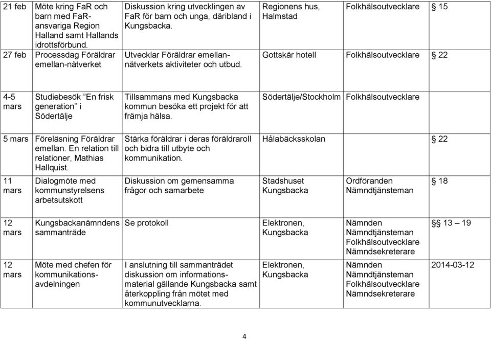 Regionens hus, 15 Gottskär hotell 22 4-5 mars Studiebesök En frisk generation i Södertälje Tillsammans med kommun besöka ett projekt för att främja hälsa.