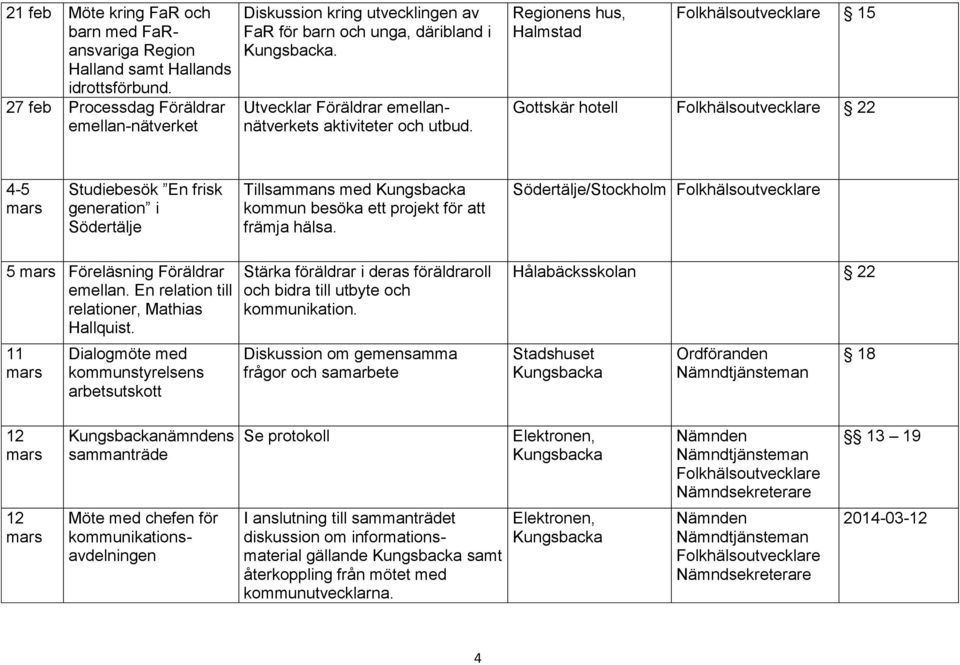 Regionens hus, 15 Gottskär hotell 22 4-5 mars Studiebesök En frisk generation i Södertälje Tillsammans med kommun besöka ett projekt för att främja hälsa.