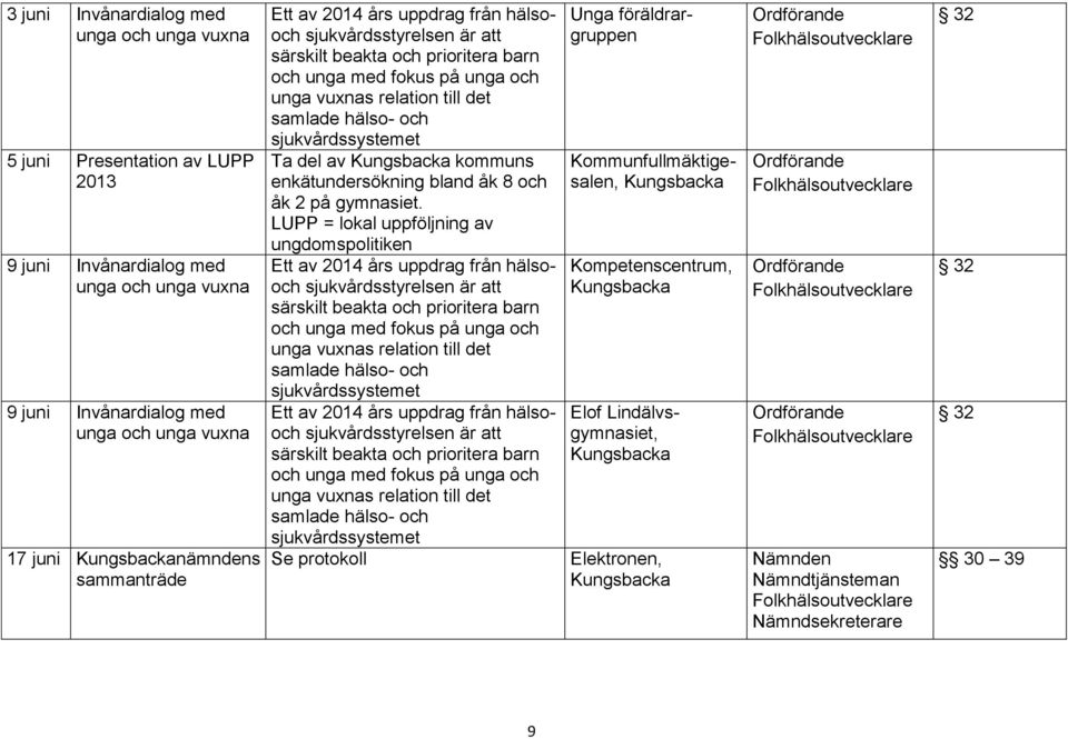 Ta del av kommuns enkätundersökning bland åk 8 och åk 2 på gymnasiet.