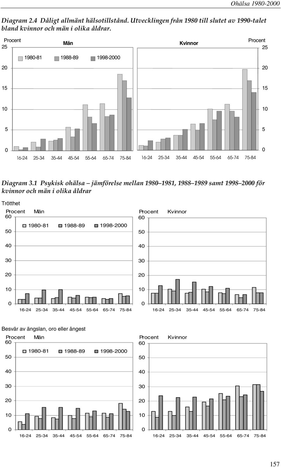 1 Psykisk ohälsa jämförelse mellan 1980 1981, 1988 samt 1998 2000 för kvinnor och män i olika åldrar Trötthet Procent 60 50 Män 1980-81 1988-89 1998-2000 Procent 60 50 Kvinnor 40 40 30 30 20 20 10 10