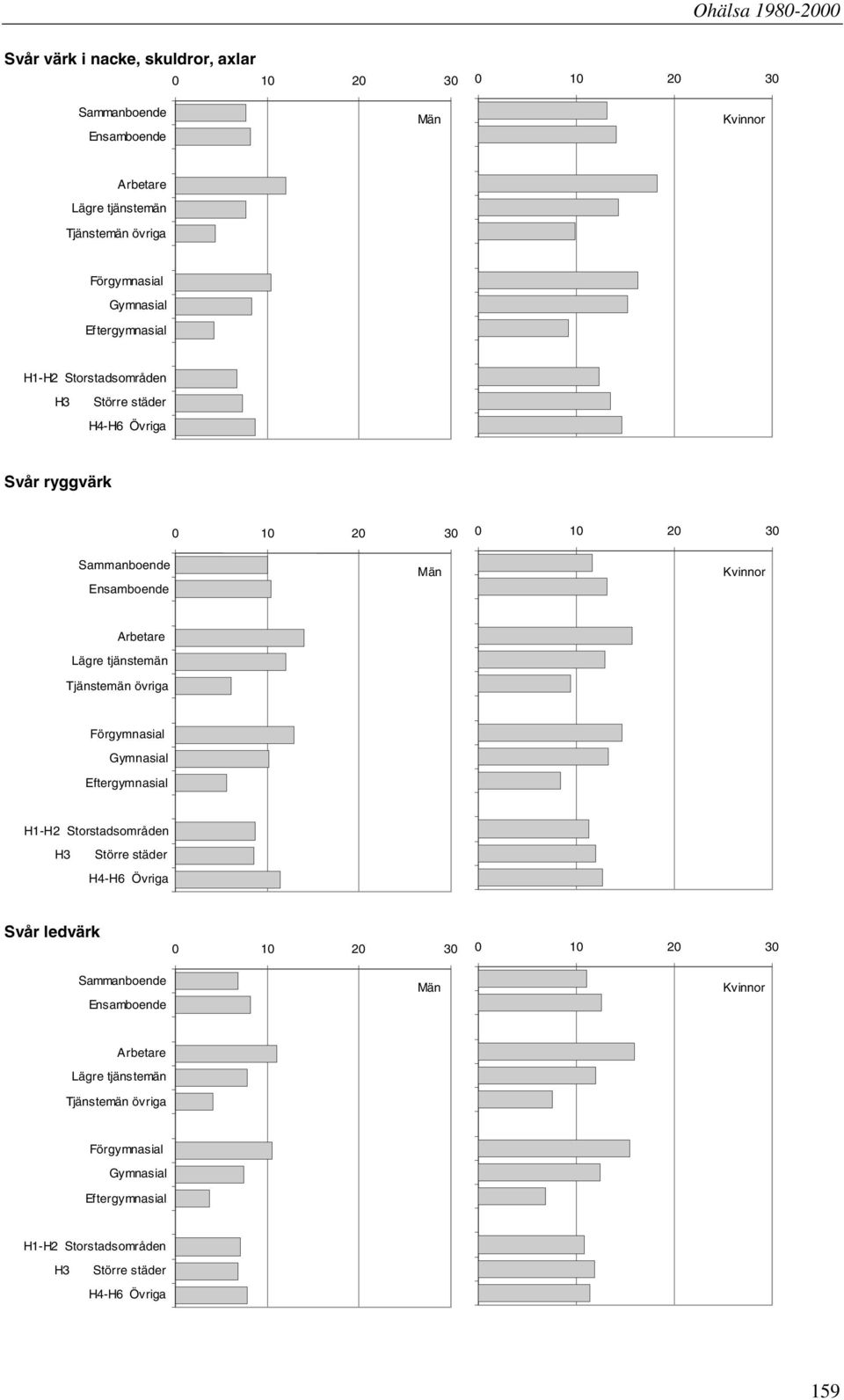 tjänstemän Tjänstemän övriga Förgymnasial Gymnasial Eftergymnasial H1-H2 Storstadsområden H3 Större städer H4-H6 Övriga Svår ledvärk Sammanboende