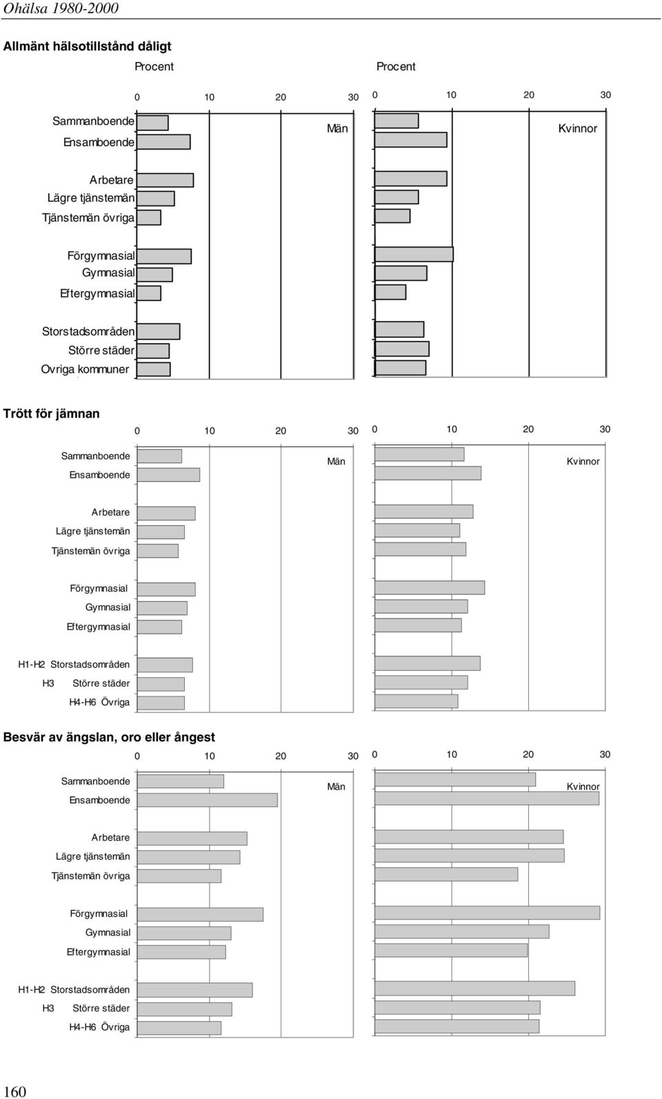 Tjänstemän övriga Förgymnasial Gymnasial Eftergymnasial H1-H2 Storstadsområden H3 Större städer H4-H6 Övriga Besvär av ängslan, oro eller ångest Sammanboende