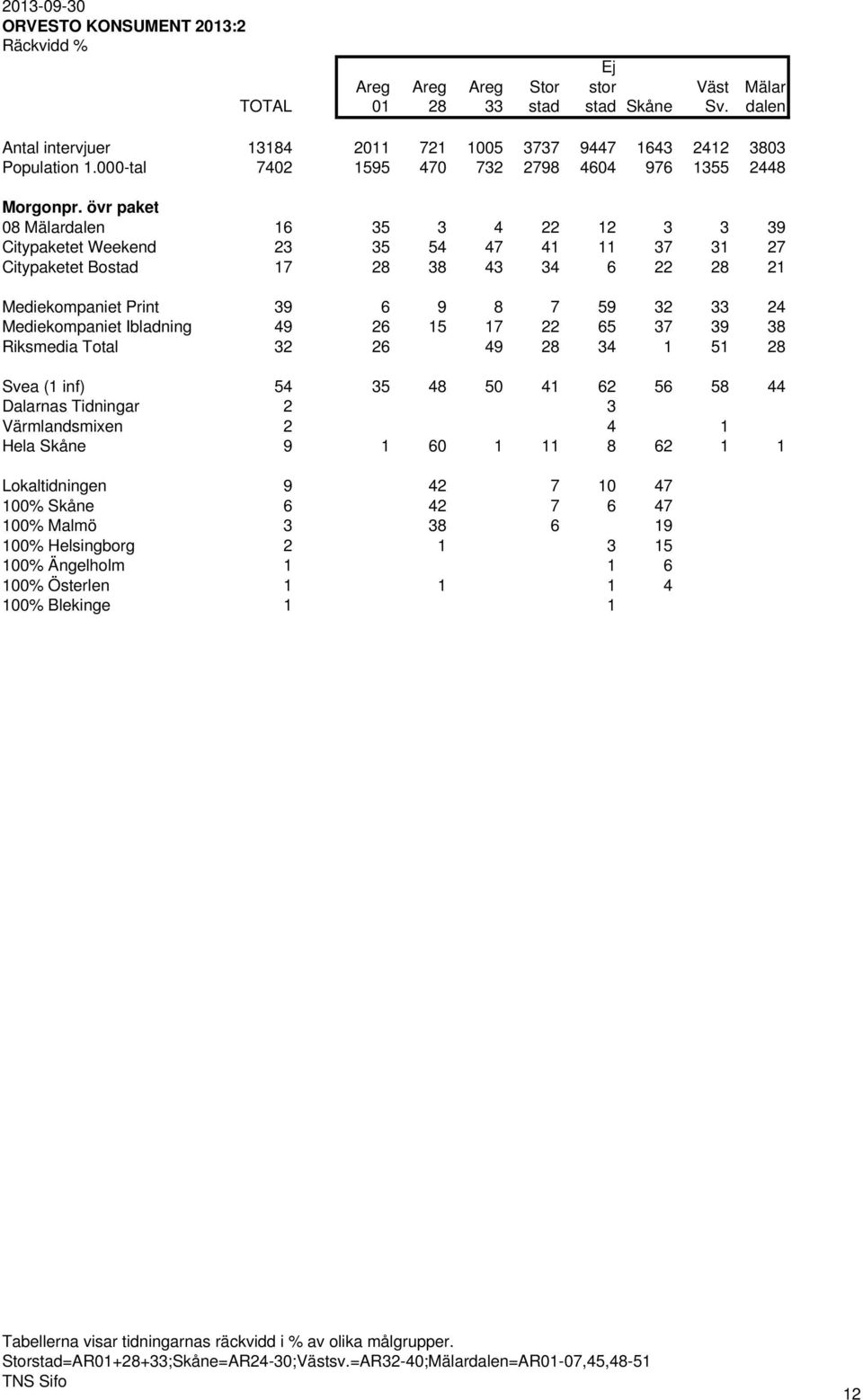 övr paket 08 Mälardalen 16 35 3 4 22 12 3 3 39 Citypaketet Weekend 23 35 54 47 41 11 37 31 27 Citypaketet Bostad 17 28 38 43 34 6 22 28 21 Mediekompaniet Print 39 6 9 8 7 59 32 33 24 Mediekompaniet
