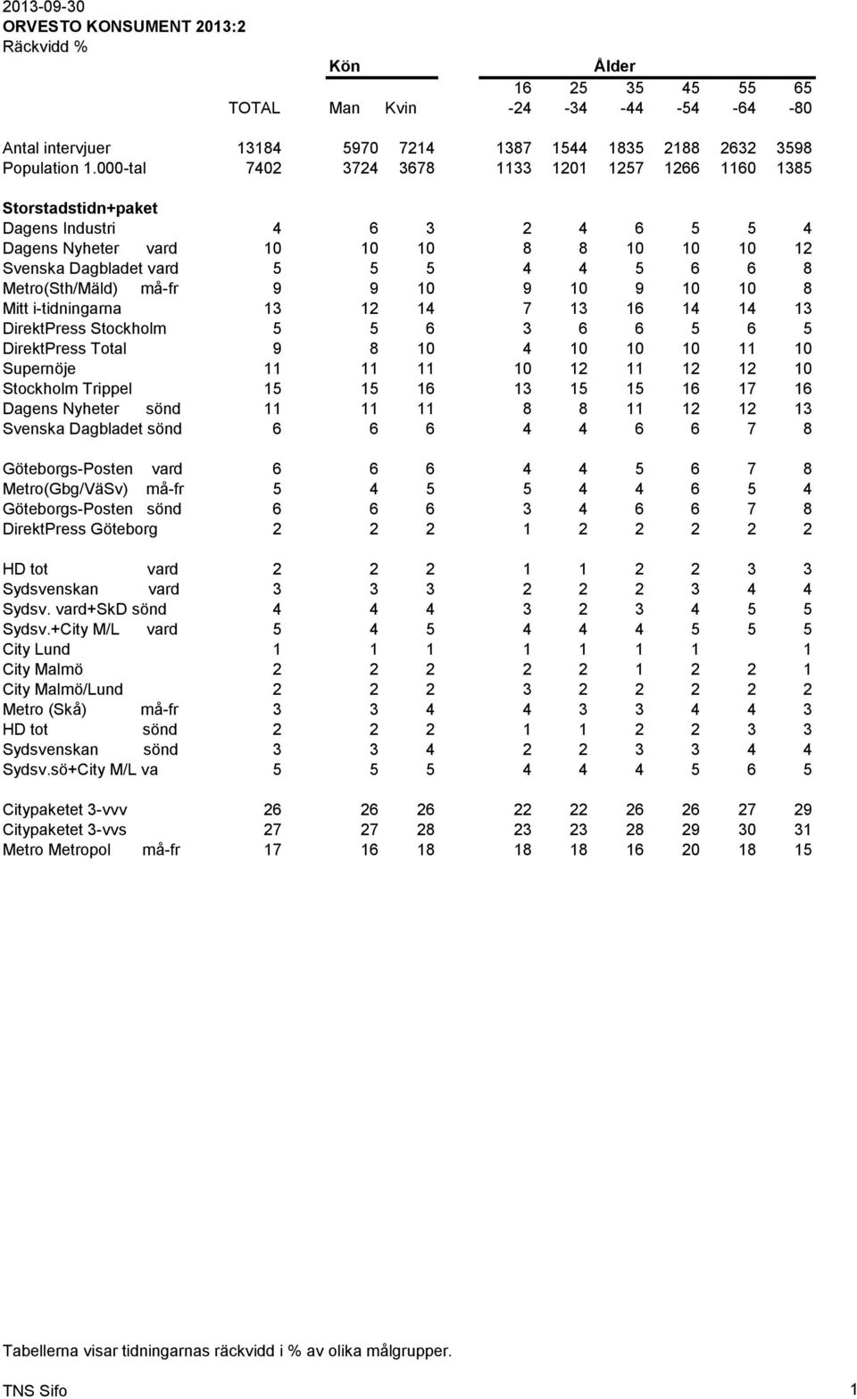 Metro(Sth/Mäld) må-fr 9 9 10 9 10 9 10 10 8 Mitt i-tidningarna 13 12 14 7 13 16 14 14 13 DirektPress Stockholm 5 5 6 3 6 6 5 6 5 DirektPress Total 9 8 10 4 10 10 10 11 10 Supernöje 11 11 11 10 12 11