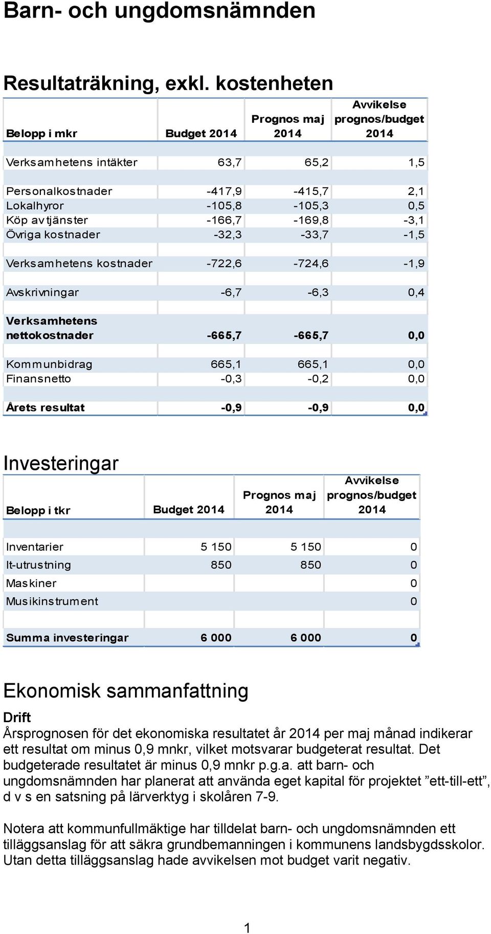 -32,3-33,7-1,5 Verksamhetens kostnader -722,6-724,6-1,9 Avskrivningar -6,7-6,3 0,4 Verksamhetens nettokostnader -665,7-665,7 0,0 Kommunbidrag 665,1 665,1 0,0 Finansnetto -0,3-0,2 0,0 Årets resultat